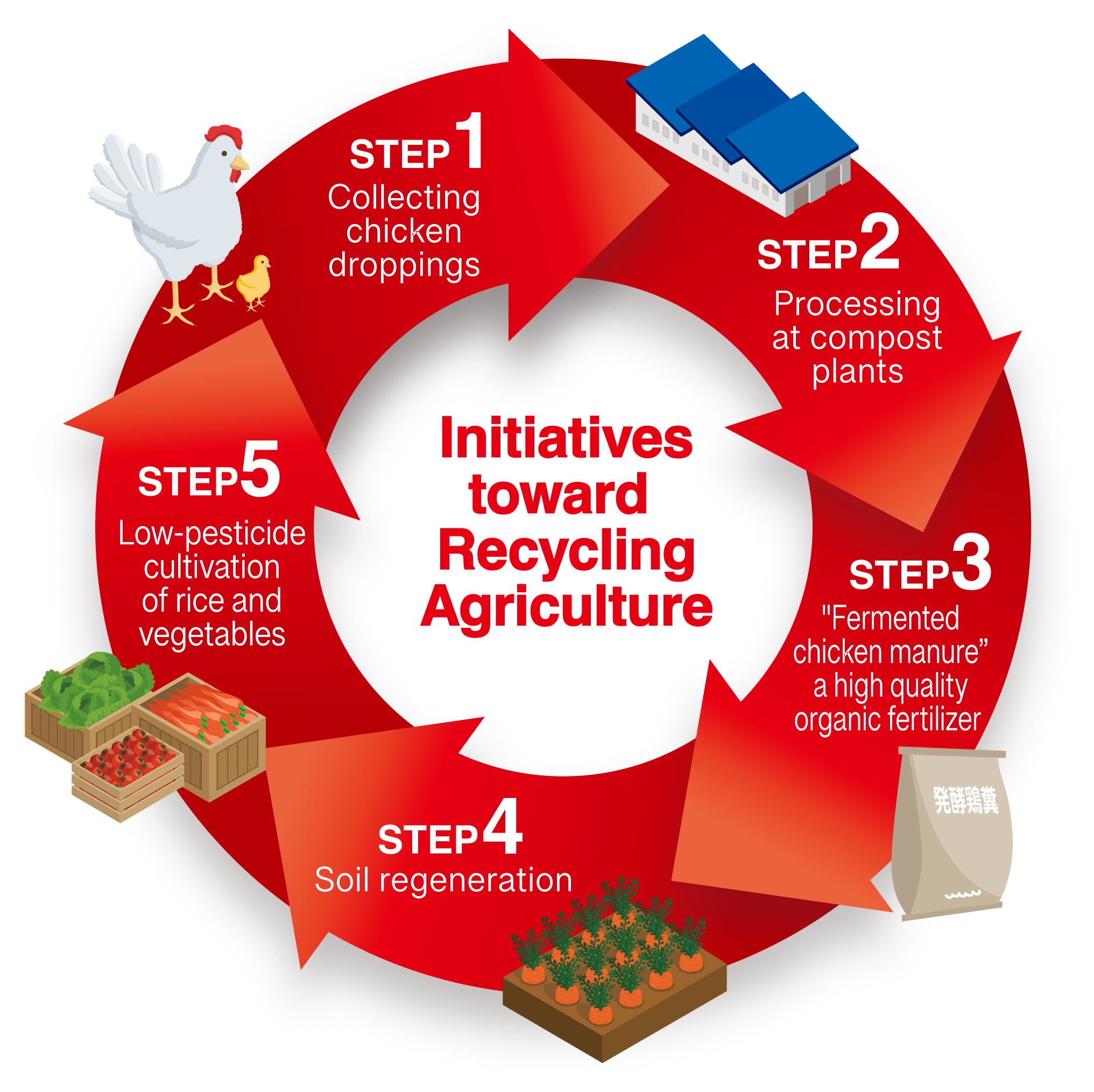 Initiatives toward Recycling Agriculture