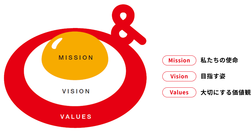 Mission:私たちの使命、Vision:目指す姿、Values;大切にする価値観