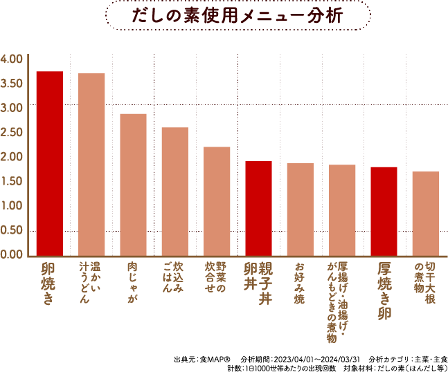 だしの素使用メニュー分析