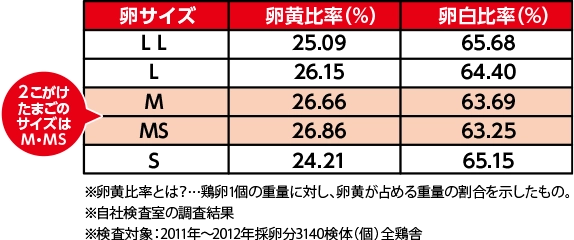 卵黄比率とは？