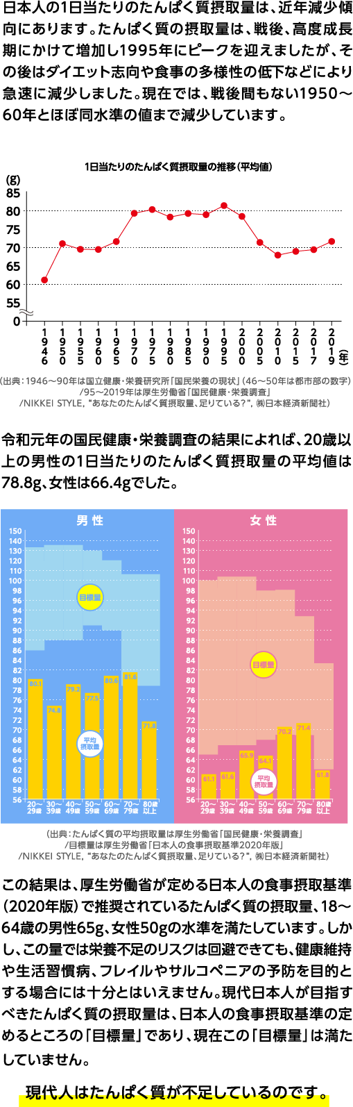 一日に必要なたんぱく質摂れていますか？