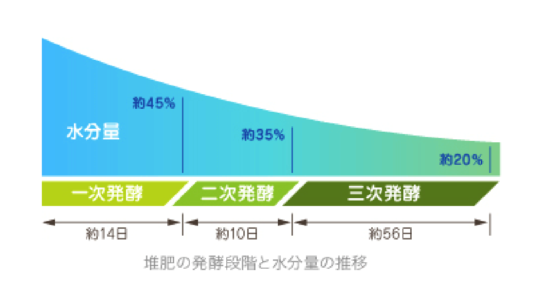 コンポスト工場で加工